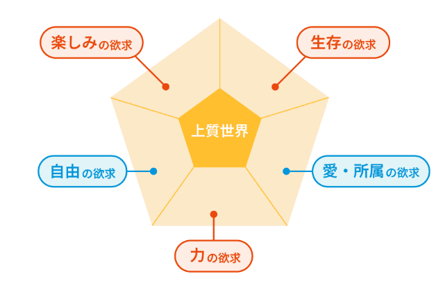 世界最先端の心理学である選択理論心理学をベースに使用